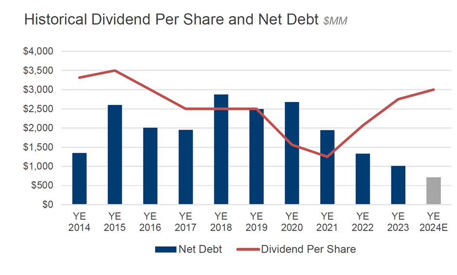 Murphy oil Earnings Presentation