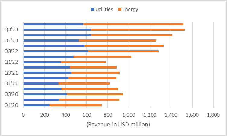 Primoris historical revenue figures by segment