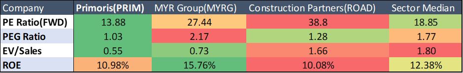 Primoris stock, MYR Group, Construction Partner relative valuation