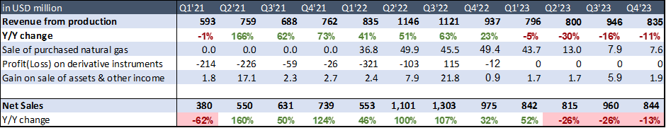 Murphy oil's Historical revenue